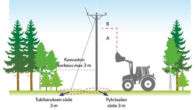 grafiikka: Varoalue sähkölinjan alapuolella