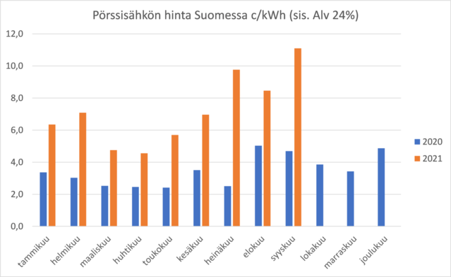 Kaaviokuva, pörssisähkön hinta Suomessa.
