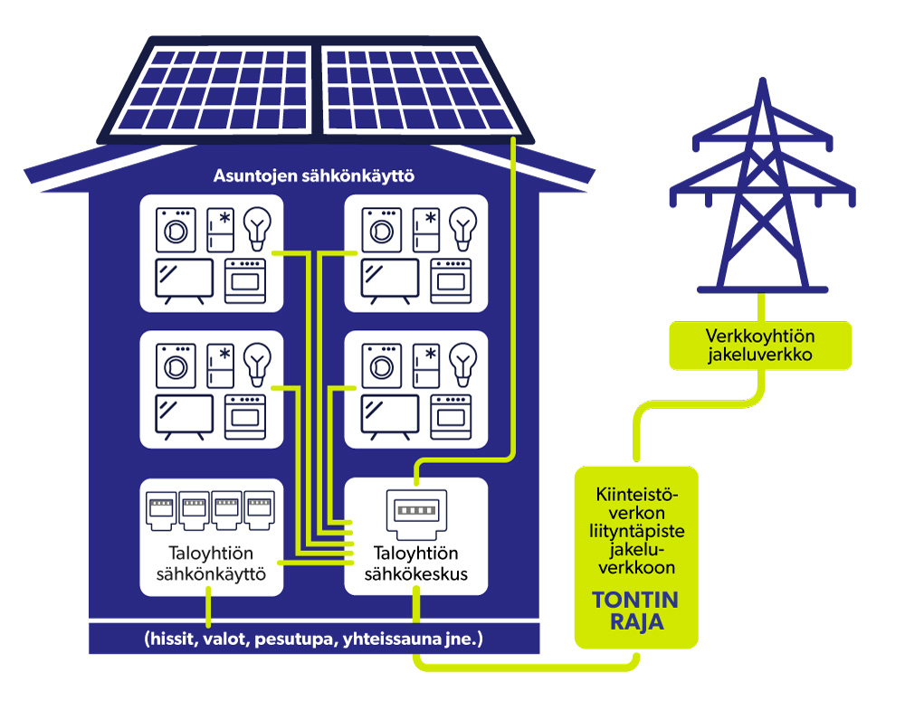 Energiayhteisössä aurinkosähkön tuotto jaetaan eneriayhteisön osakkaiden kesken.