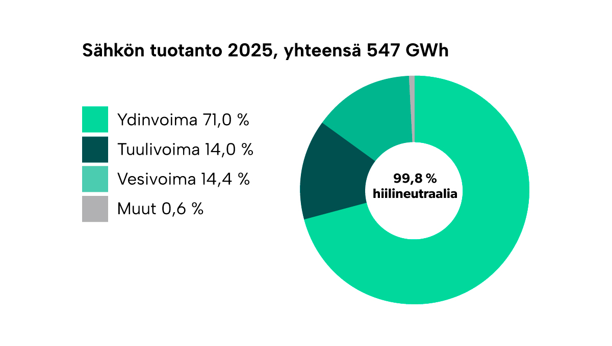 Sähkön hiilineutraali tuotanto vuonna 2025